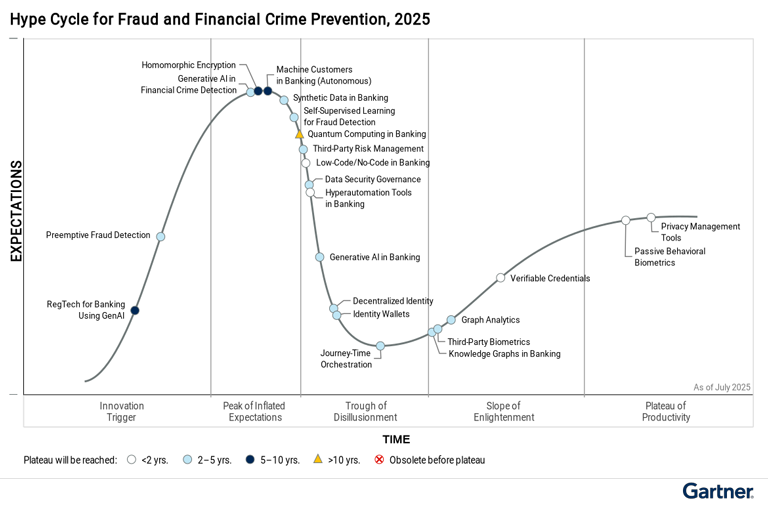 Gartner® Hype Cycle for Fraud and Financial Crime prevention 2025 graphic