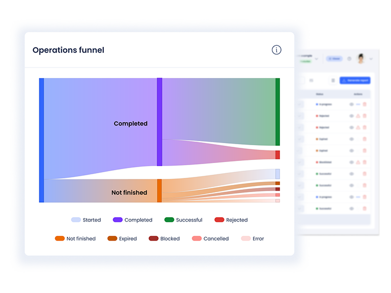 IDV operations funnel graphic
