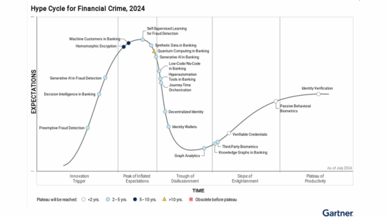 Hype Cicle for Financial Crime 2024