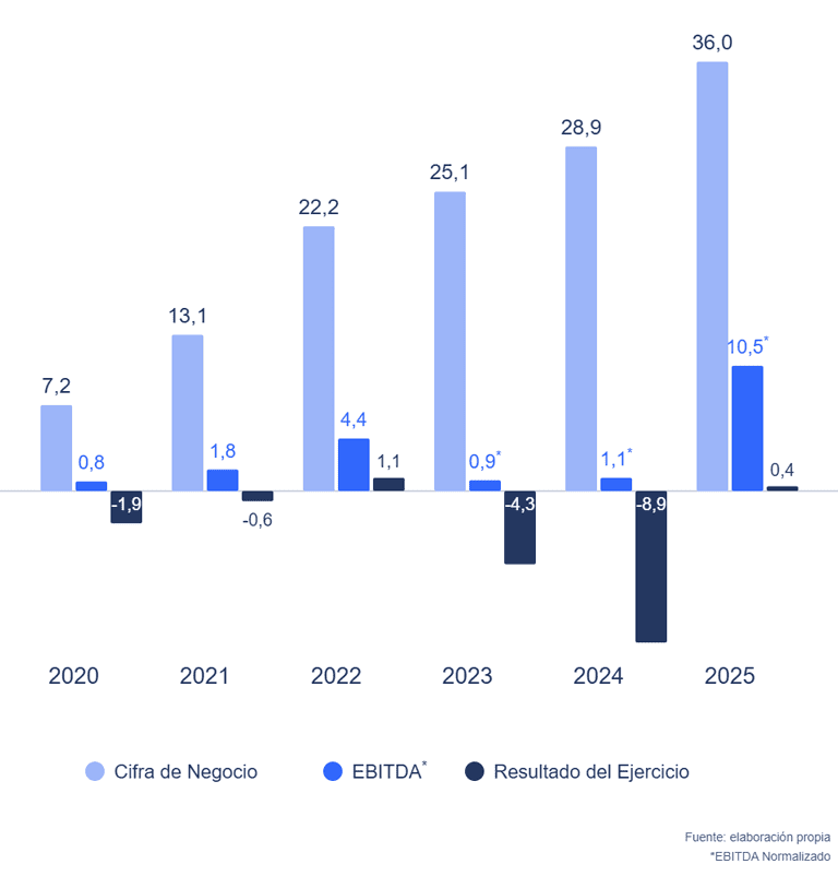 Gráfico que muestra la cifra de negocio y el indice EBITDA desde 2020 hasta 2025