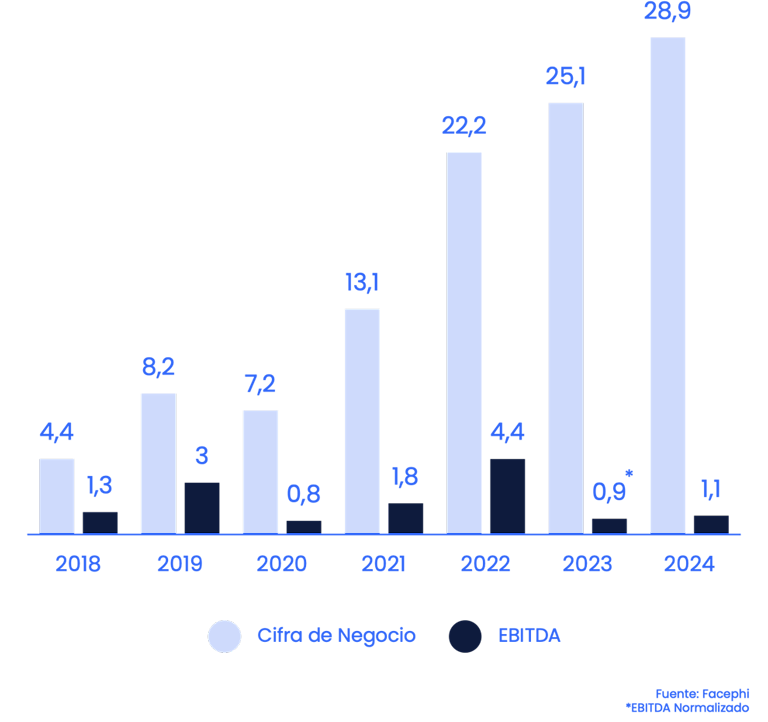 Gráfico que muestra la cifra de negocio y el indice EBITDA desde 2018 hasta 2024