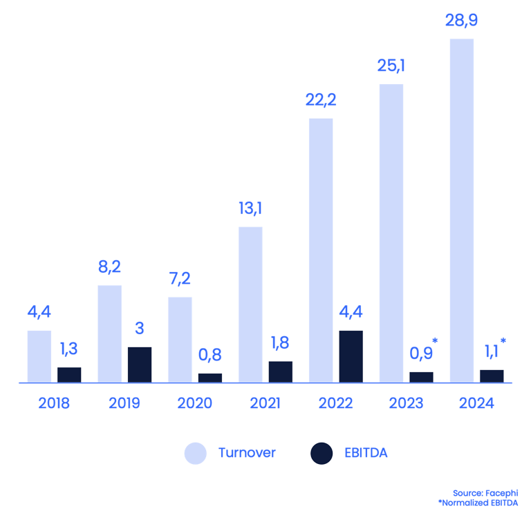 Graph showing revenue and EBITDA ratio from 2018 to 2024.