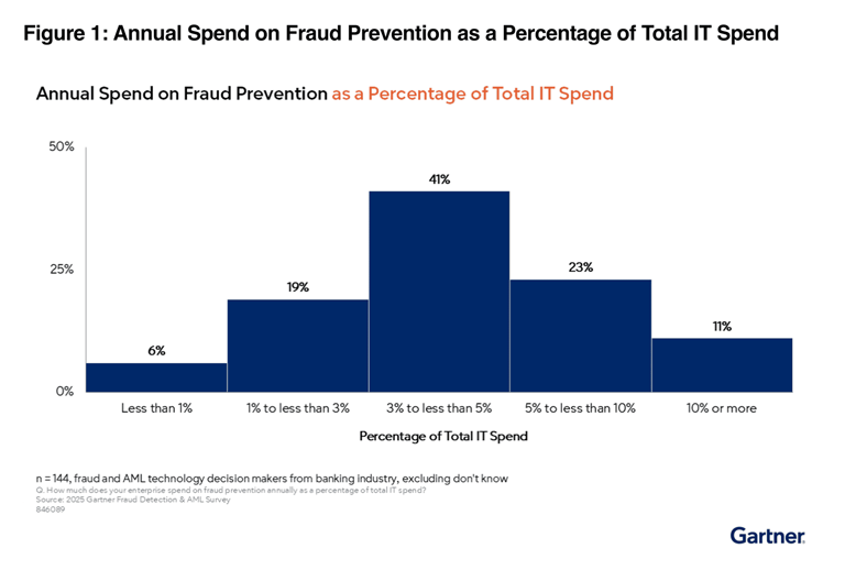 Gráfico del gasto anual en prevención de fraude