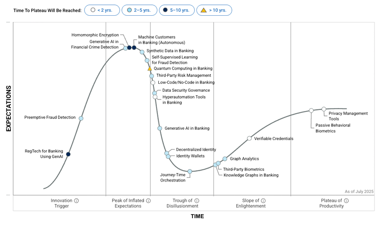 Gráfico del Gartner® Hype Cicle for Financial Crime