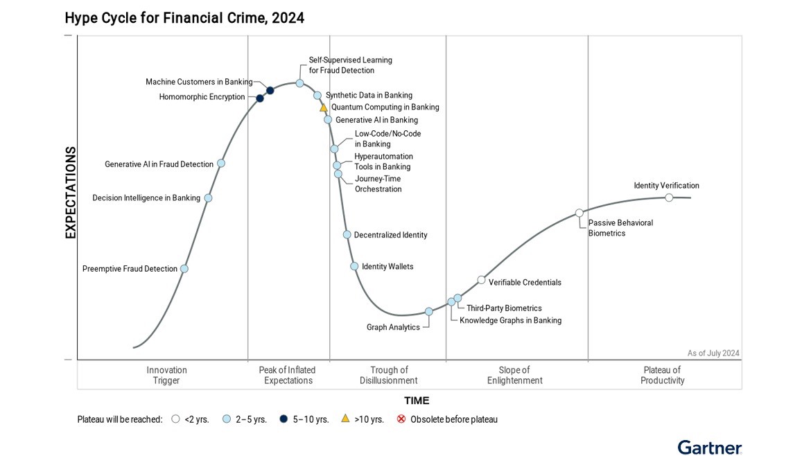 Hype Cicle for Financial Crime 2024