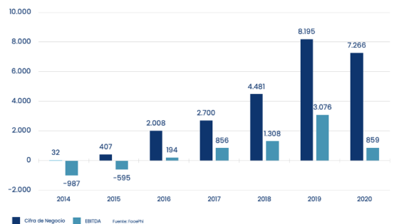 estadísticas cifra de Negocio y EBITDA